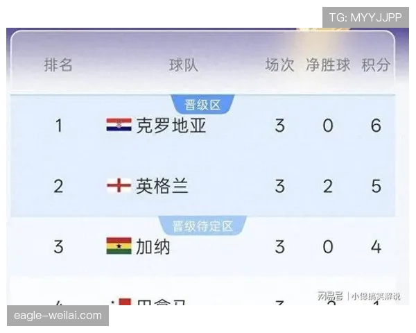 加纳世界杯L组数据:三场比赛积4分成功出线 加纳世界杯L组数据:三场比赛积4分成功出线